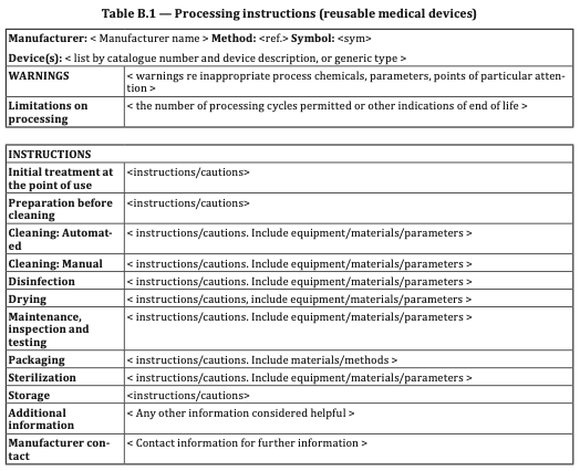 ISO 17664 Table B.1